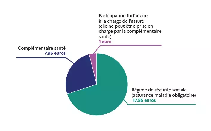 Prise en charge d'une consultation chez un médecin traitant : régime de sécurité sociale (assurance maladie obligatoire) 17,55 euros, participation forfaitaire à la charge de l’assuré (elle ne peut être prise en charge par la complémentaire santé) 1 euro, complémentaire santé 7,95 euros.
