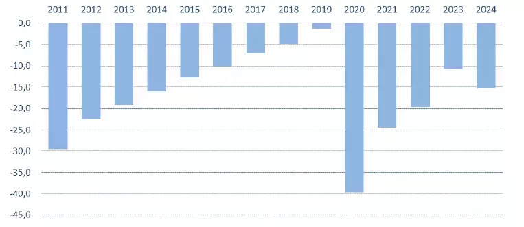 Graphique : Solde de l’ensemble des régimes obligatoires de base et du FSV (Md€)