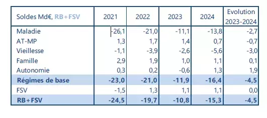 Tableau : Soldes par branche des régimes obligatoires de base de la sécurité sociale
